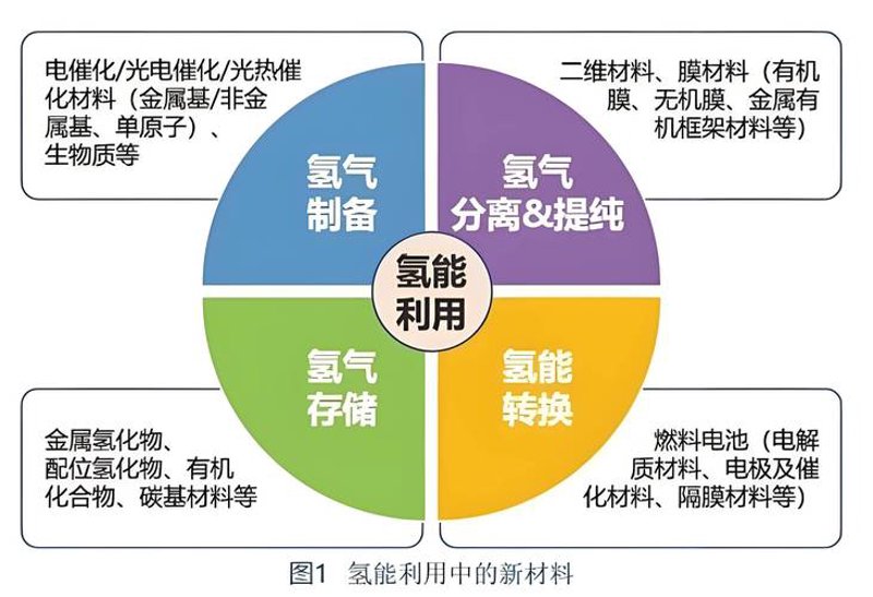 新材料应用